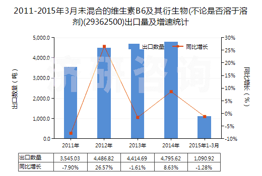 2011-2015年3月未混合的維生素B6及其衍生物(不論是否溶于溶劑)(29362500)出口量及增速統(tǒng)計(jì)